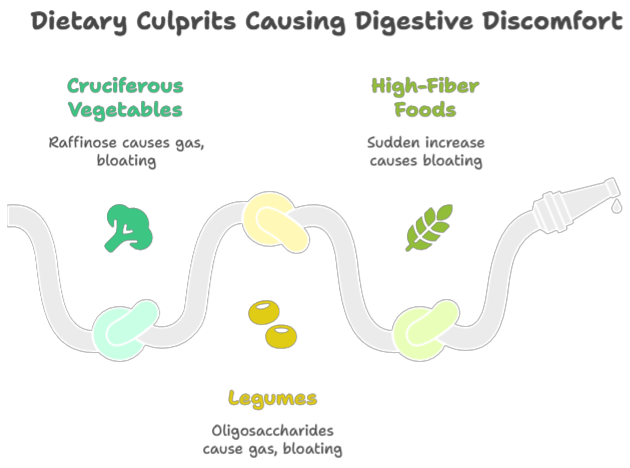 lectins,” “fructose
